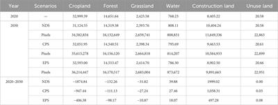 Simulation and evaluation of ecosystem service value along the Yellow River in Henan Province, China